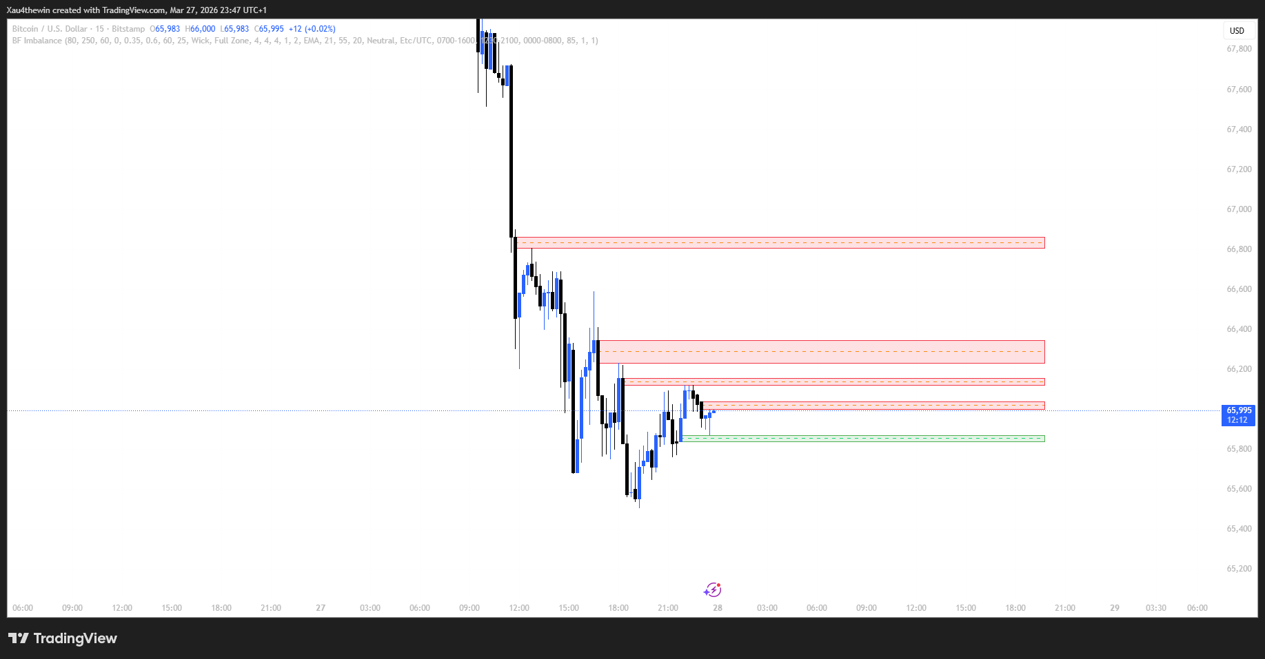 Imbalance Zones live chart screenshot