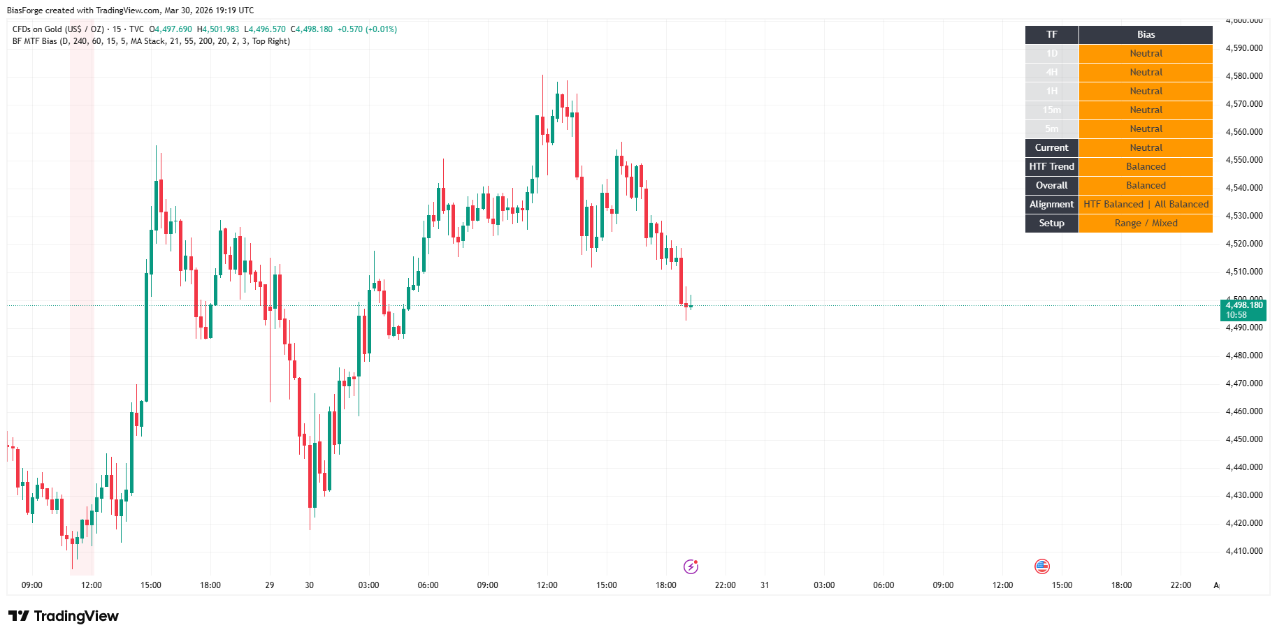 Multi-Timeframe Bias preview