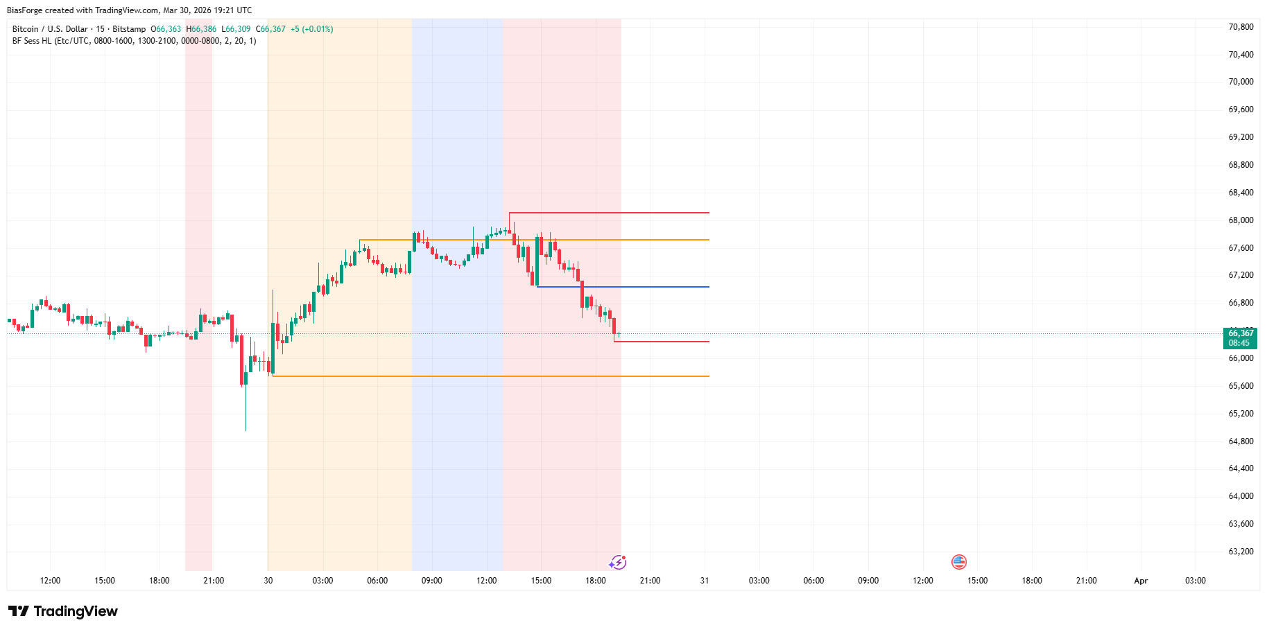 Session High/Low Detector on BTCUSD
