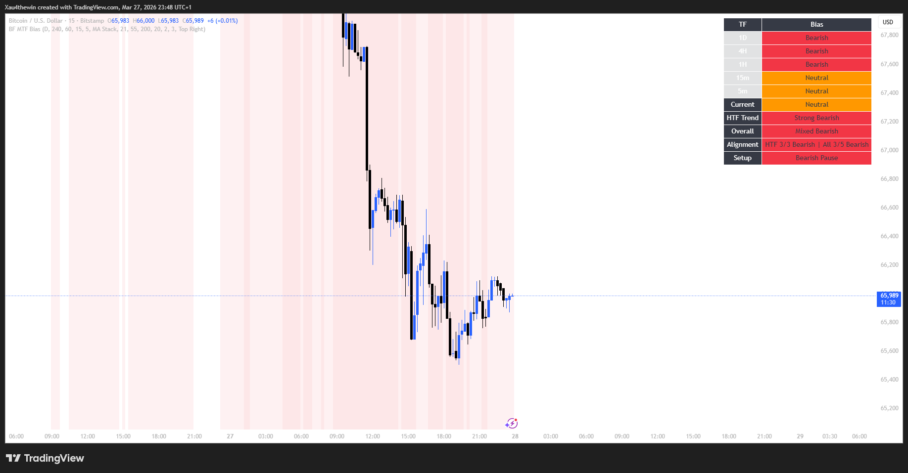Multi-Timeframe Bias live chart screenshot